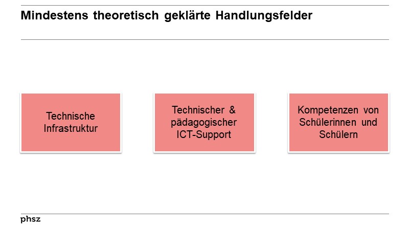 Mindestens theoretisch geklärte Handlungsfelder