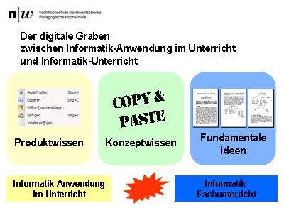 Der digitale Graben zwischen Informatik-Anwendung im Unterricht und Informatik-Unterricht