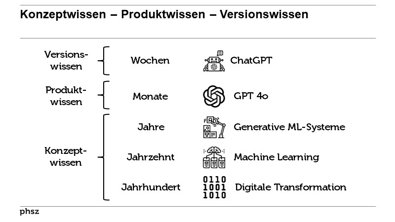 Konzeptwissen – Produktwissen – Versionswissen 