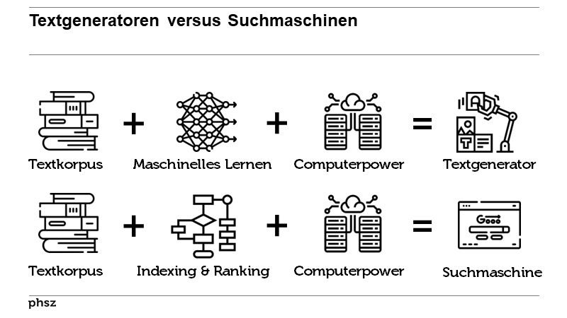 Textgeneratoren versus Suchmaschinen