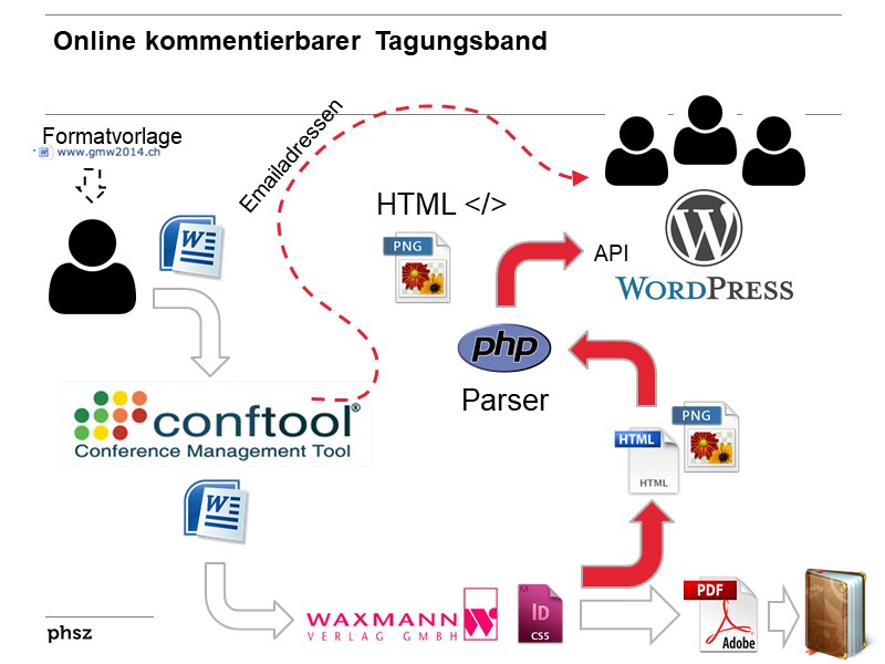 Technischer Ablauf