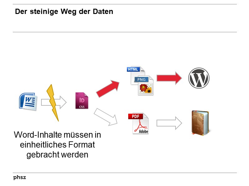 Der steinige Weg der Daten