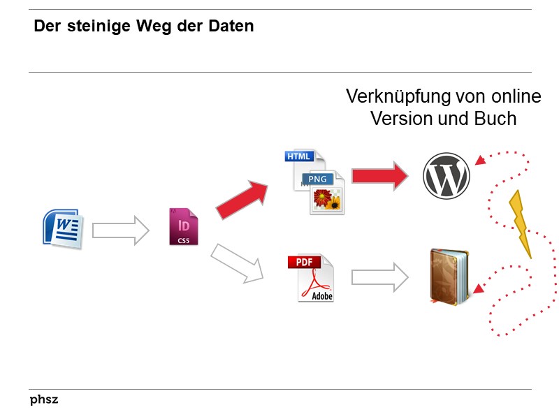 Der steinige Weg der Daten IV