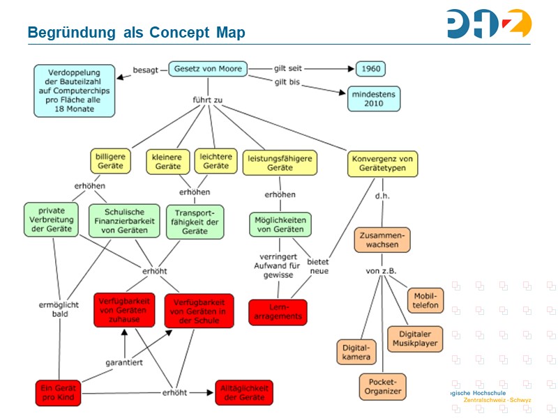 Begründung als Concept Map