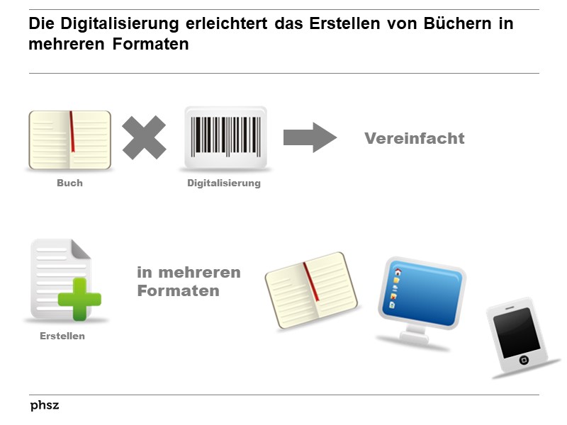 Die Digitalisierung erleichtert Erstellen von Büchern in mehreren Formaten