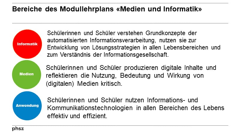 Bereiche des Modullehrplans «Medien und Informatik»