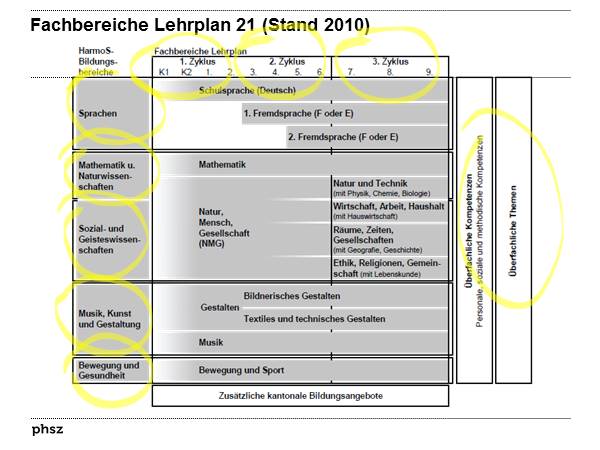  Fachbereiche Lehrplan 21 (Stand 2010)