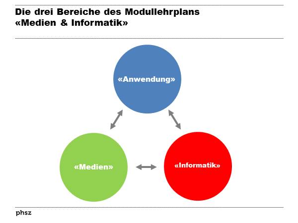 Medien - Informatik - Anwendungskompetenzen