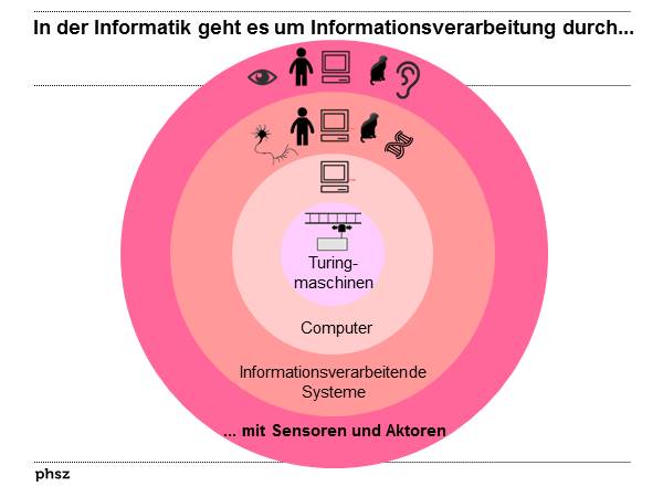 mit Sensoren und Aktoren