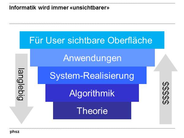 Informatik wird immer unsichtbarer