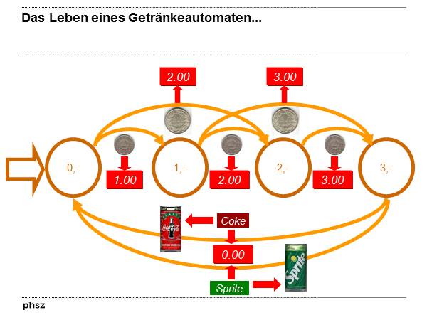 Das Leben eines Getränkeautomaten