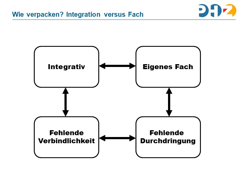 Wie verpacken? Integration versus Fach