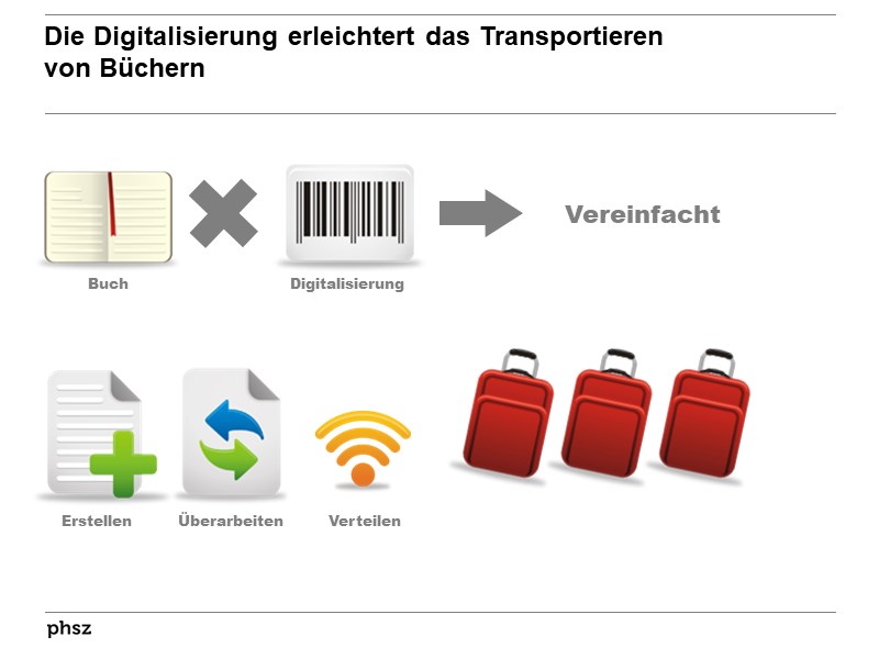 Die Digitalisierung erleichtert das Transportieren von Büchern