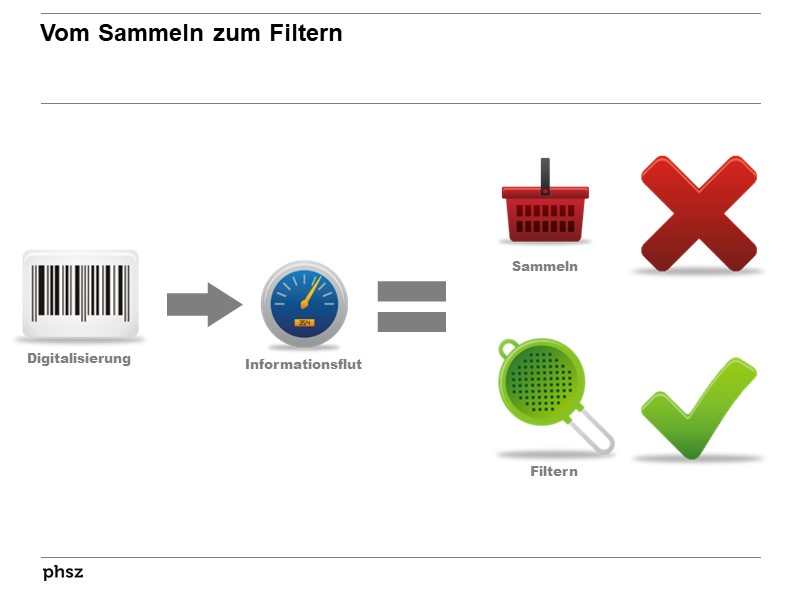 Vom Sammeln zum Filtern