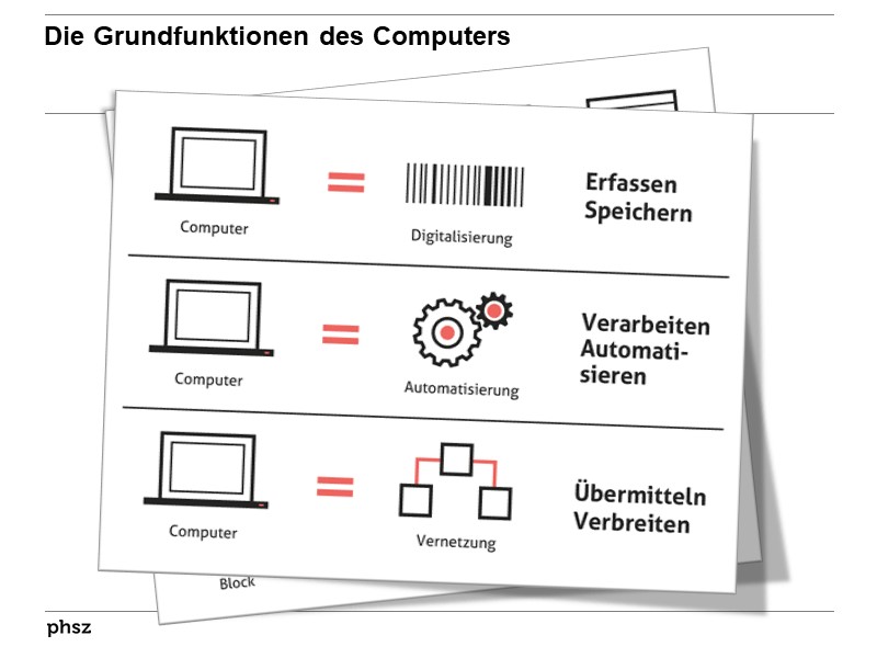 Die Grundfunktionen des Computers