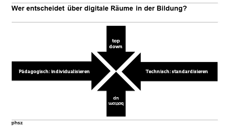 Wer entscheidet über digitale Räume in der Bildung?