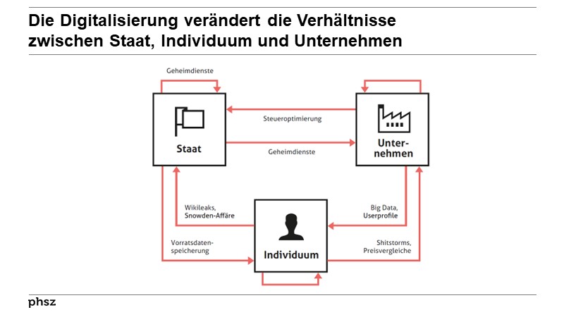 Die Digitalisierung verändert die Verhältnisse zwischen Staat, Individuum und Unternehmen