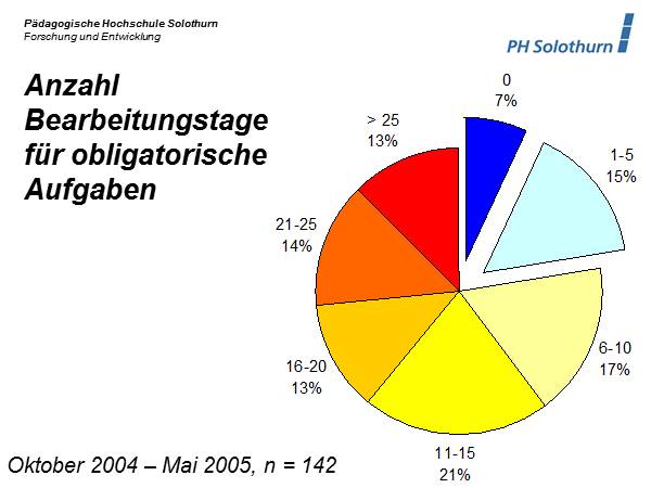 Anzahl Bearbeitungstage für obligatorische Aufgaben