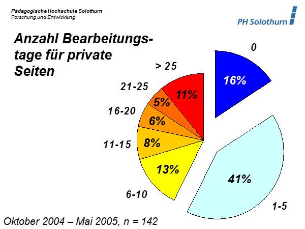 Anzahl Bearbeitungstage für private Seiten