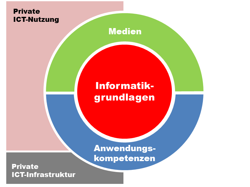 Private ICT-Infrastruktur und -Nutzung