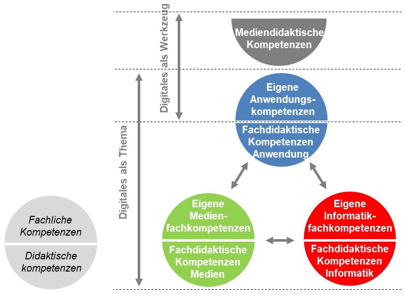 Aus- und Weiterbildungsbedarf von Lehrpersonen