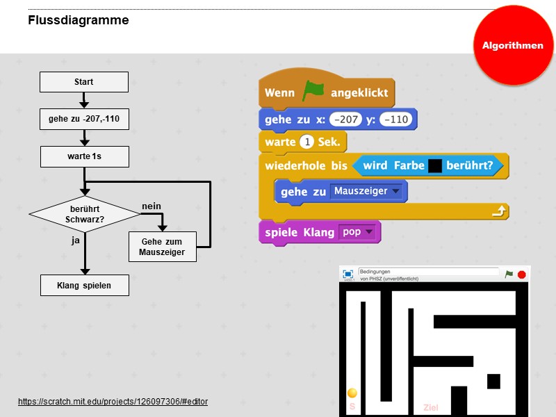 Flussdiagramme