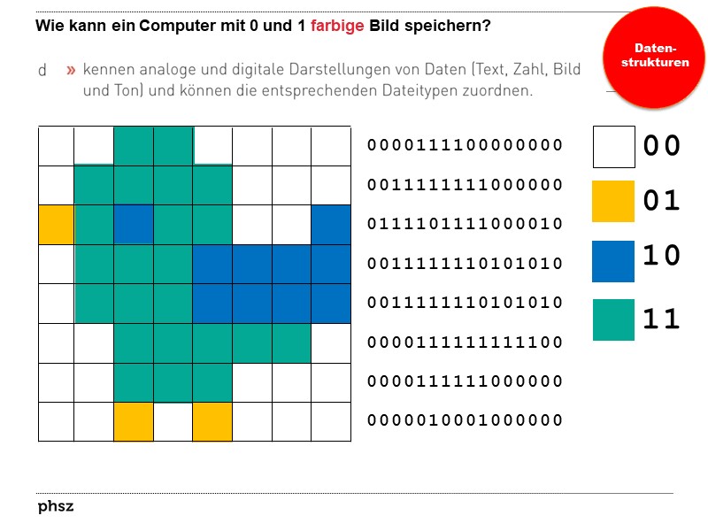 Wie kann ein Computer mit 0 und 1 farbige Bild speichern?