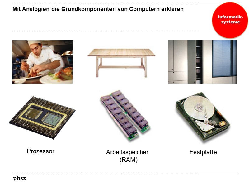 Mit Analogien die Grundkomponenten von Computern erklären