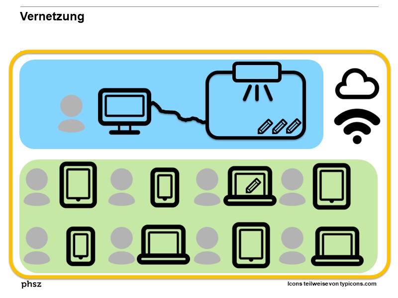 Vernetzung