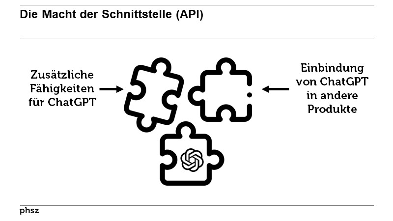 Die Macht der Schnittstelle (API)