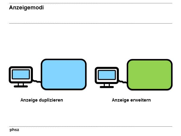 2 Betriebsmodi: Spiegeln versus erweitern