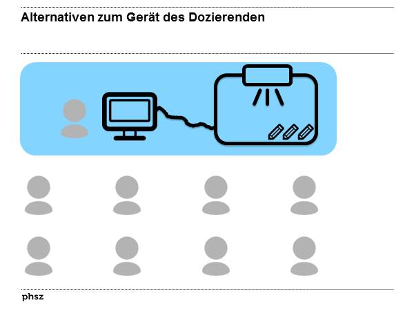 Alternativen zum Gerät des Dozierenden