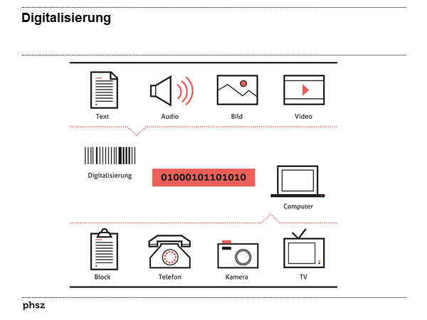 Digitalisierung