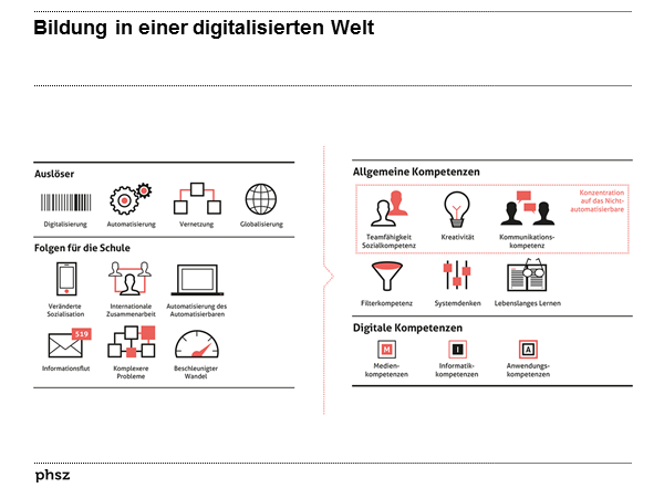 Bildung in der digitalisierten Welt