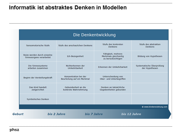 Informatik erfordert abstraktes Denken