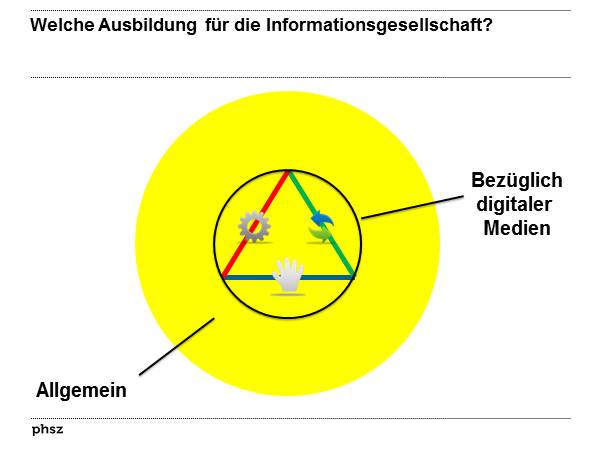 Welche Ausbildung für die Informationsgesellschaft?