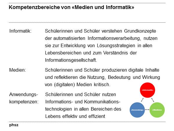 Bereiche des Teillehrplans Medien und Informatik II