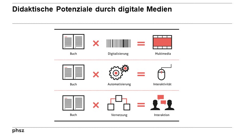 Didaktische Potenziale durch digitale Medien