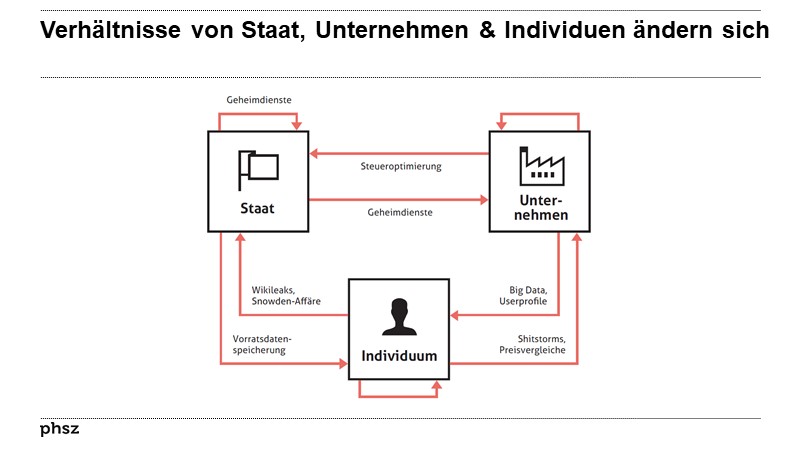 Verhältnisse von Staat, Unternehmen und Individuen ändern sich