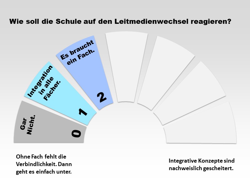 2: Es braucht ein Fach.