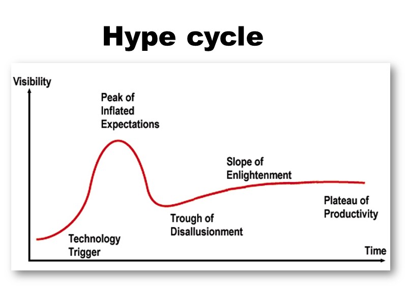 Der hype-cycle