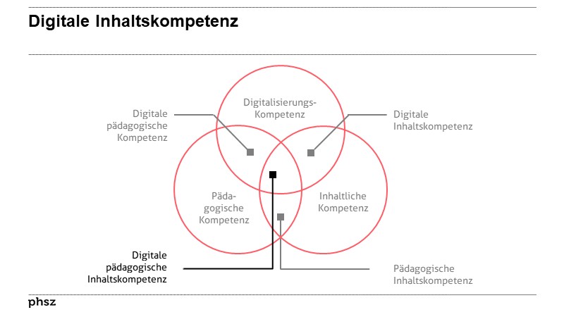 Digitale Inhaltskompetenz