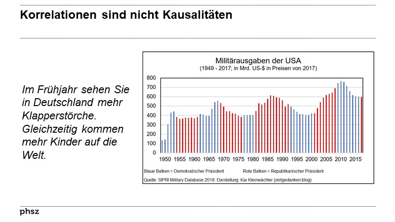 Korrelationen sind nicht Kausalitäten