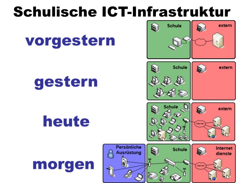 Schulische ICT-Infrstruktur