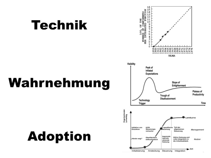 Technik - Wahrnehmung - Adoption