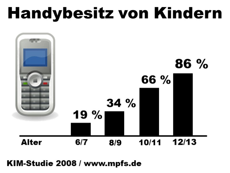 Handybesitz bei Kindern