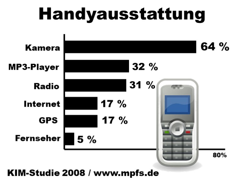 Handyausstattung