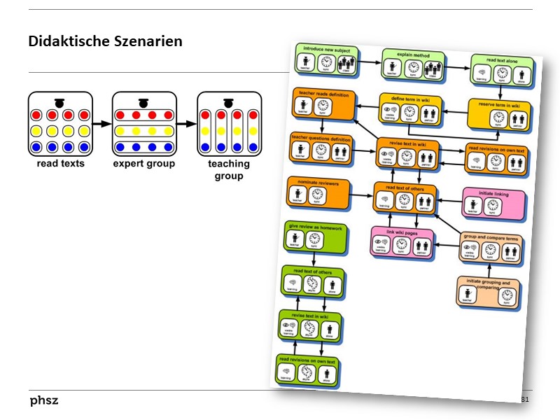 Didaktische Szenarien