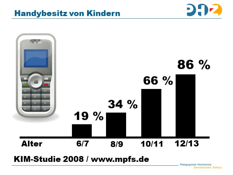 Gegen 90% der 12Jährigen besitzen ein Handy