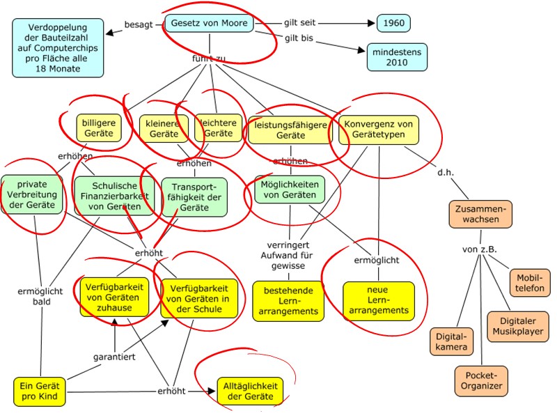 Concept Map zu persönlichen Geräten